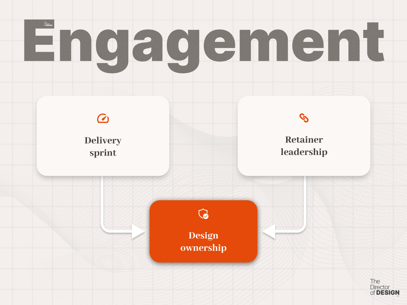 Engagement options showing delivery sprint or retainer leadership leading to design ownership