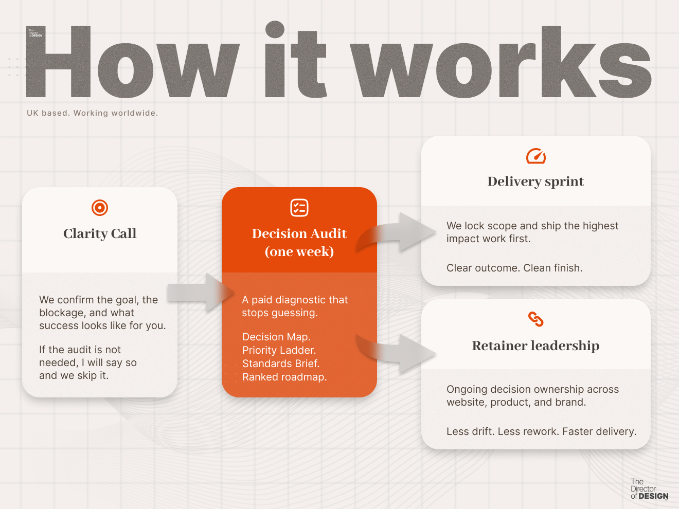 How it works: clarity call, Decision Audit, then delivery sprint or retainer leadership