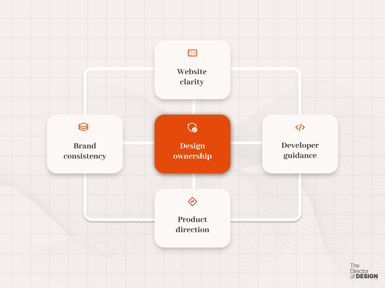 Design ownership services covering website clarity, product direction, brand consistency, and developer guidance
